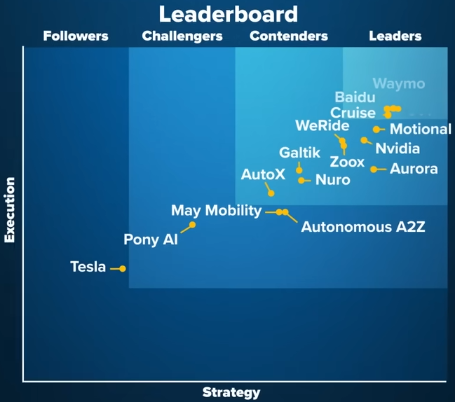 Leaderboard - autonomous driving companies Leaderboard - autonomous driving companies