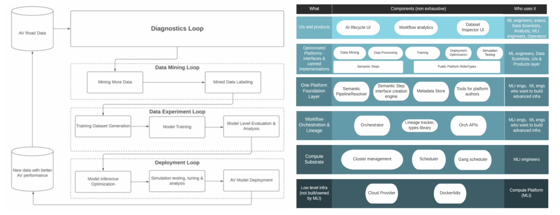 Continuous learning machine (left) and 'One Platform' (right) at Cruise Continuous learning machine (left) and “One Platform” (right) at Cruise