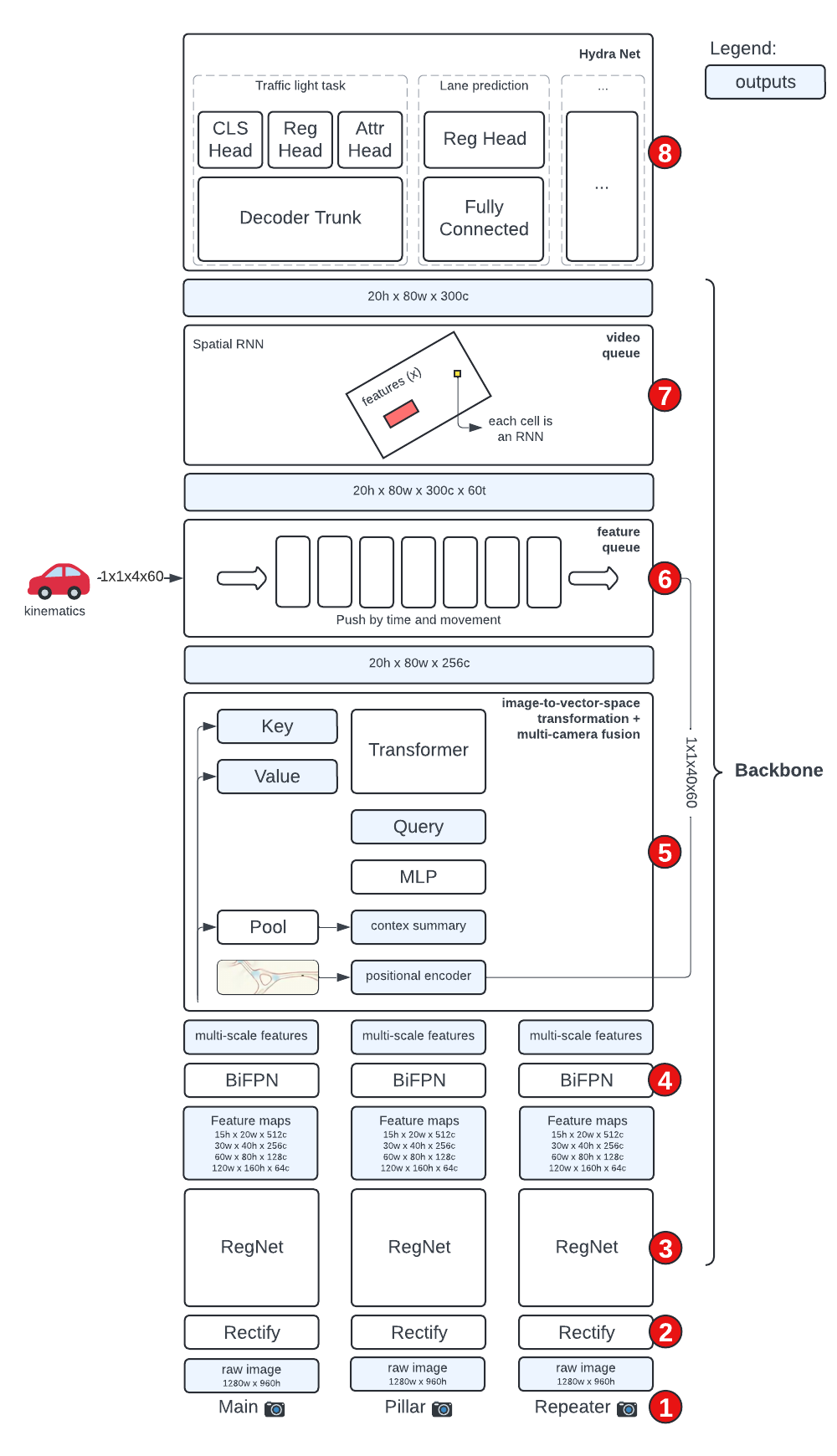 Self-driving AI architecture at Tesla (based on the talk by Andrej Karpathy) Self-driving AI architecture at Tesla