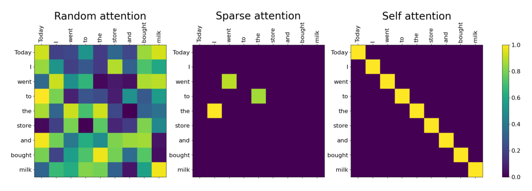 Attention matrix with different shapes - source: own depiction Attention matrix with different shapes