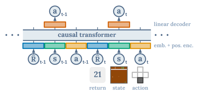 Decision Transformer architecture - source: Chen et al., 2021, p. 1 Decision Transformer architecture
