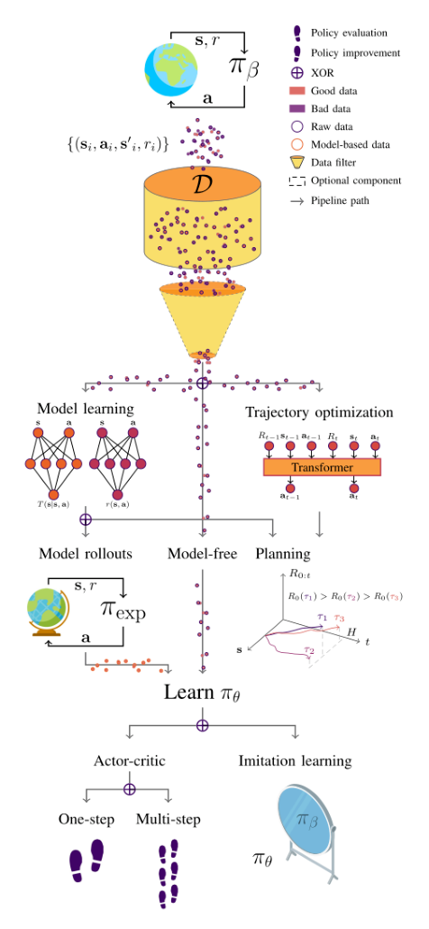 Methods for offline RL - source: Figueiredo Prudencio et al., 2024, p. 5 Methods for offline RL