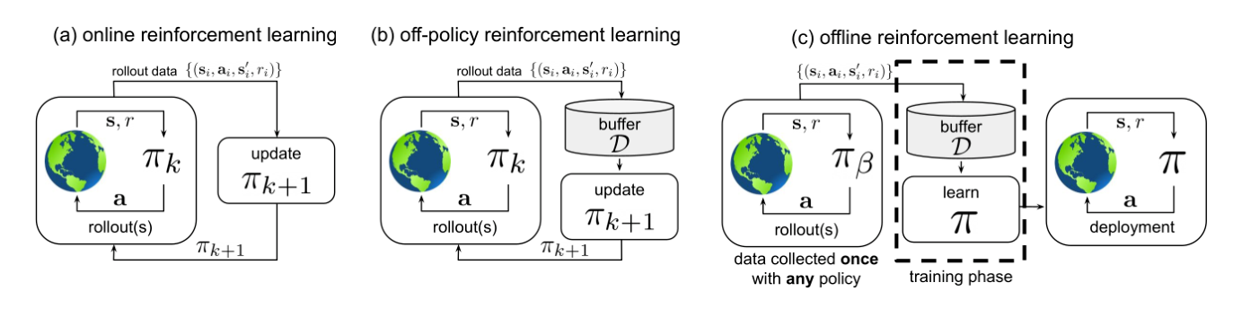 Online and offline reinforcement learning - source: Levine et al., 2020, p. 2 Online and offline reinforcement learning
