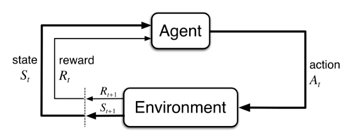 Classical RL process - source: Sutton & Barto, 2018, p. 48 Classical RL process