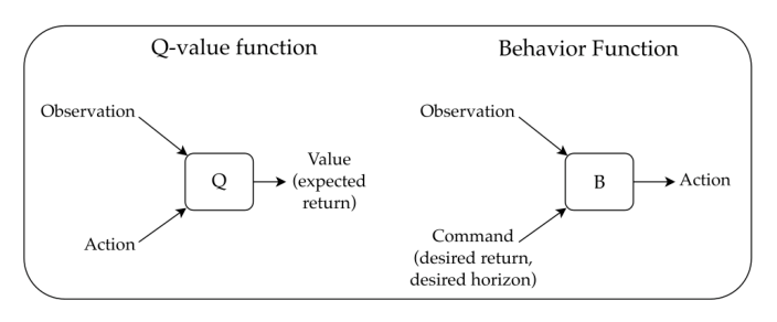Q-learning vs. UDRL - source: Srivastava et al., 2021, p. 3 Q-learning vs. UDRL