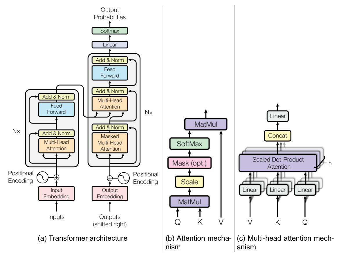 Transformer architecture components - source: Vaswani et al., 2023, p. 3, 4 Transformer architecture components