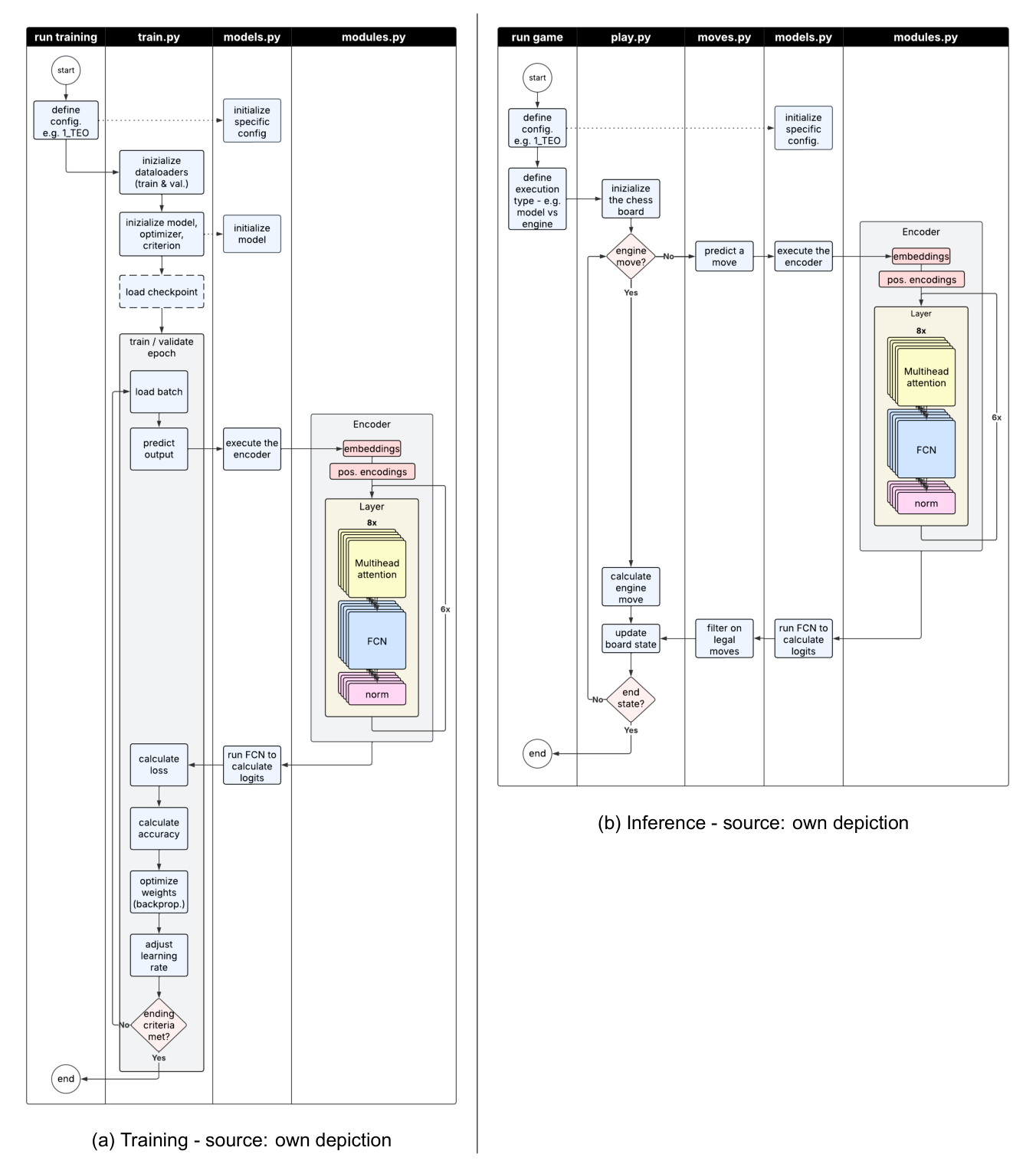 Code flow of the Chess-Transformer project