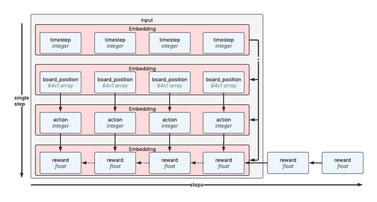 Decision Transformer trajectory
