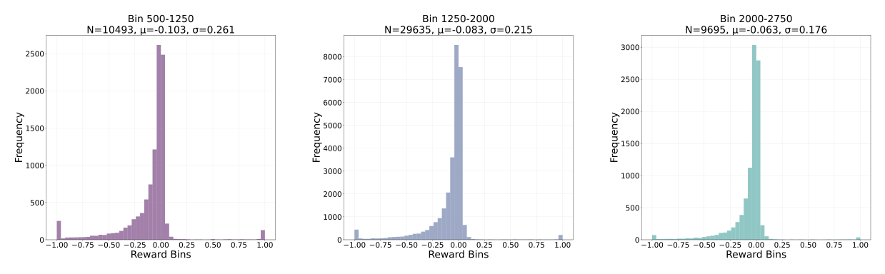 Elo bin distribution for evaluation difference-based rewards