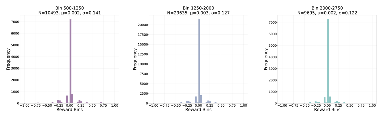 Elo bin distribution for material difference-based rewards