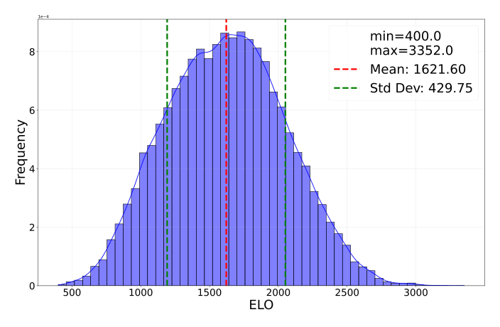 Distribution of Elo in the training dataset