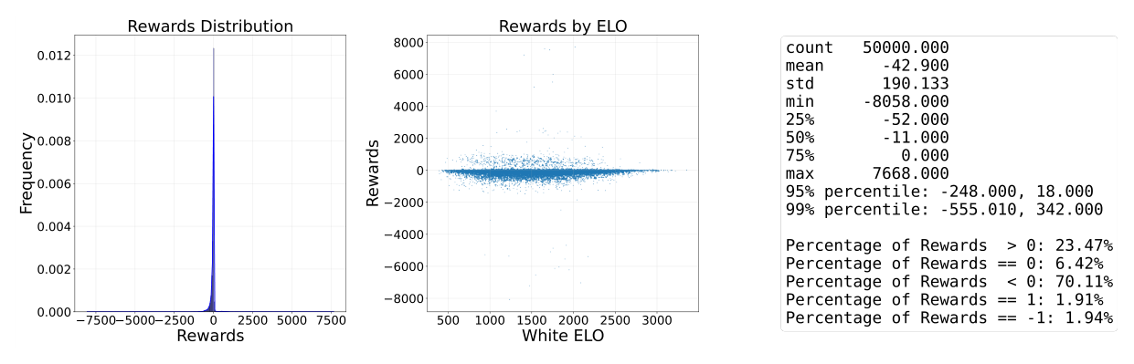 Distribution of the evaluation difference-based rewards
