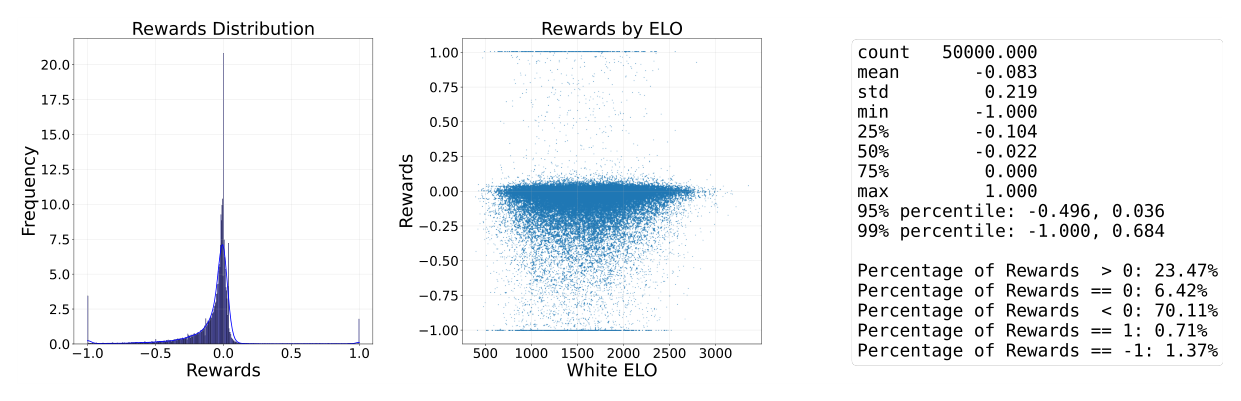 Scaled distribution of the evaluation difference-based rewards