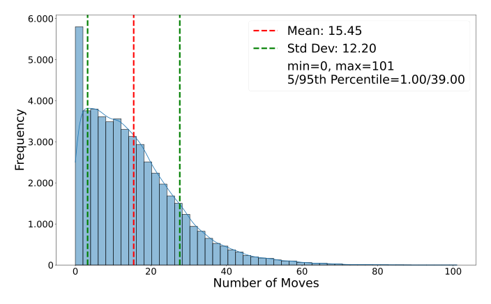 Distribution of game length