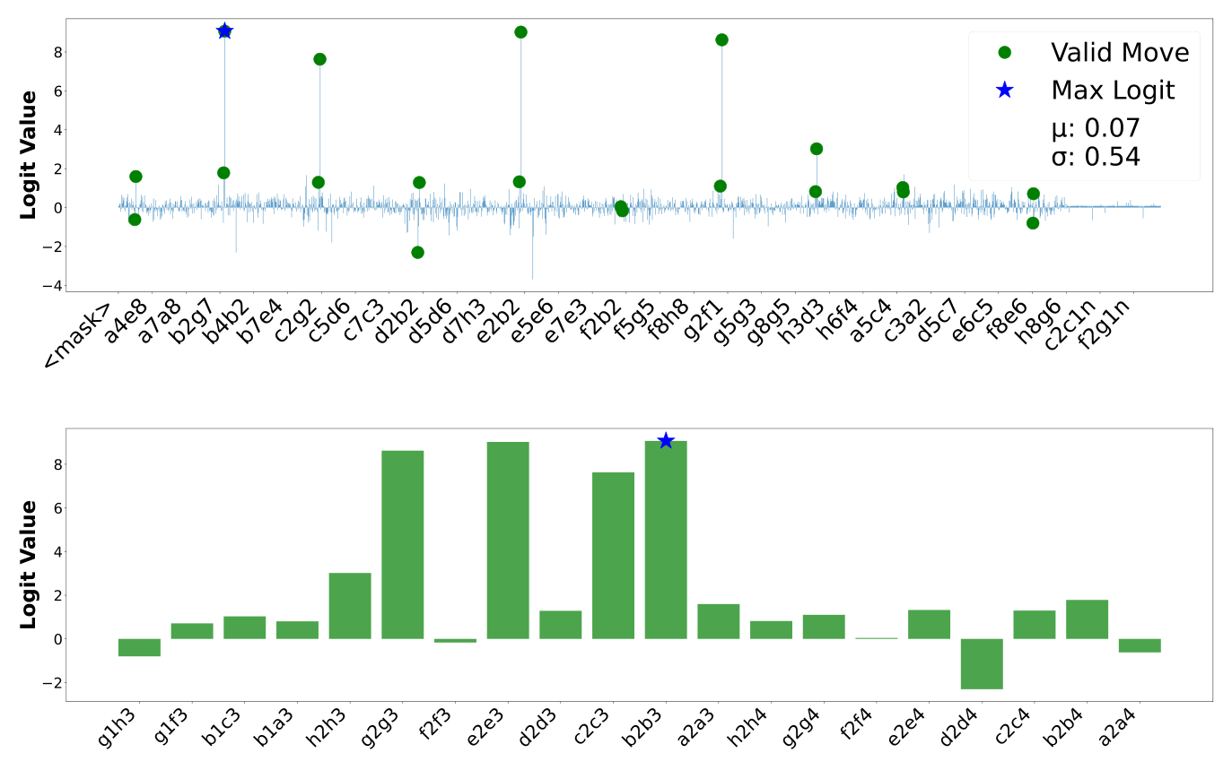 Logits visualization