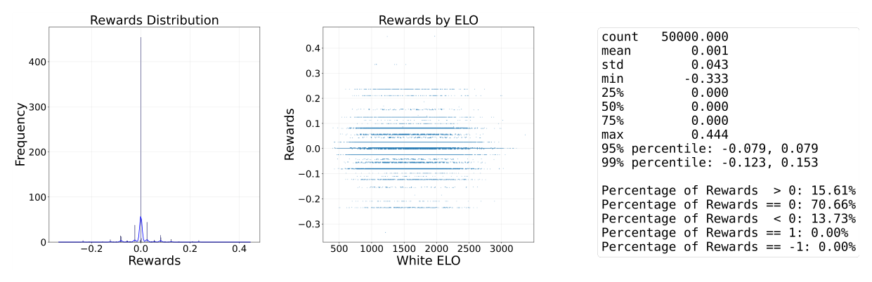 Distribution of the material difference-based rewards