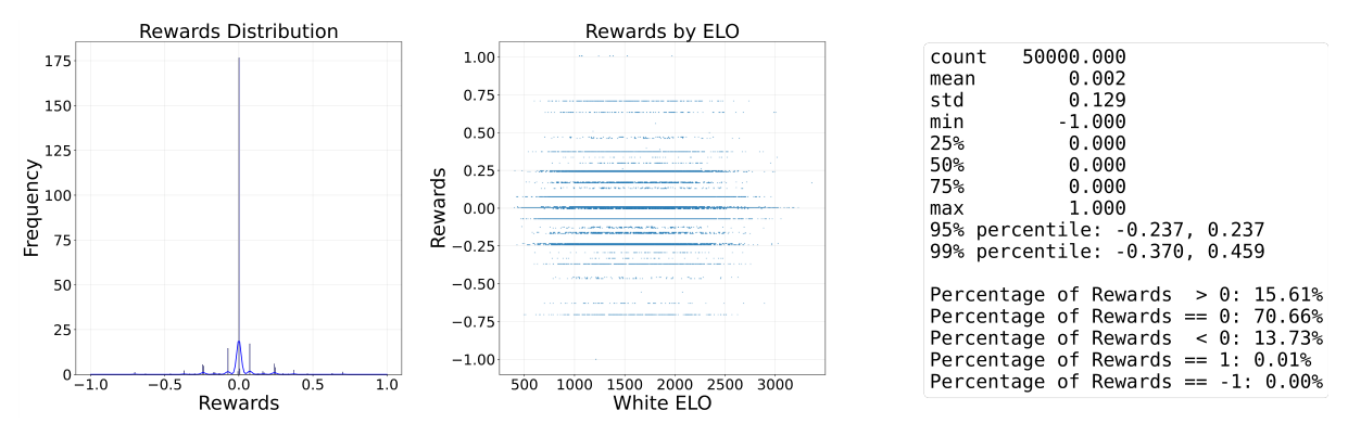 Scaled distribution of the material difference-based rewards