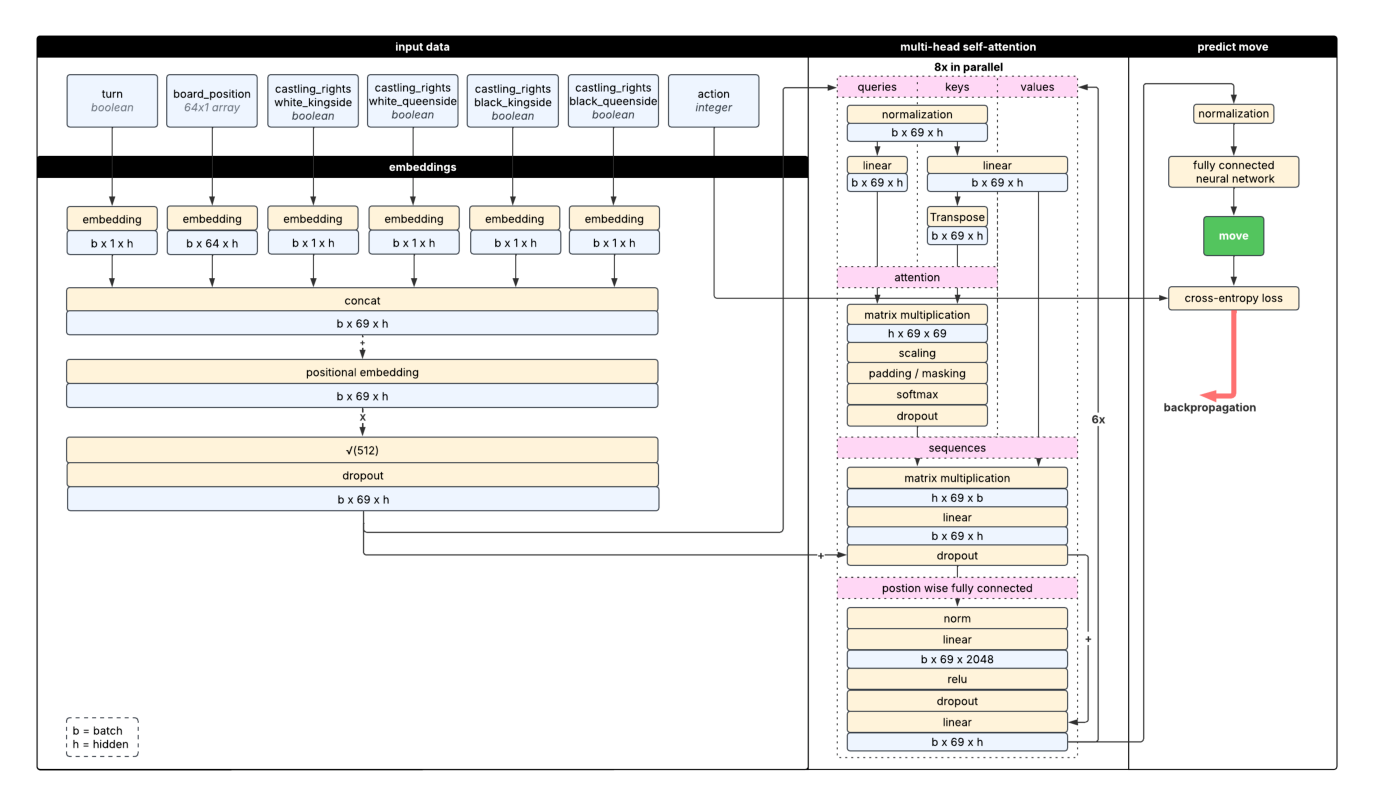 Encoder model in Chess-Transformer