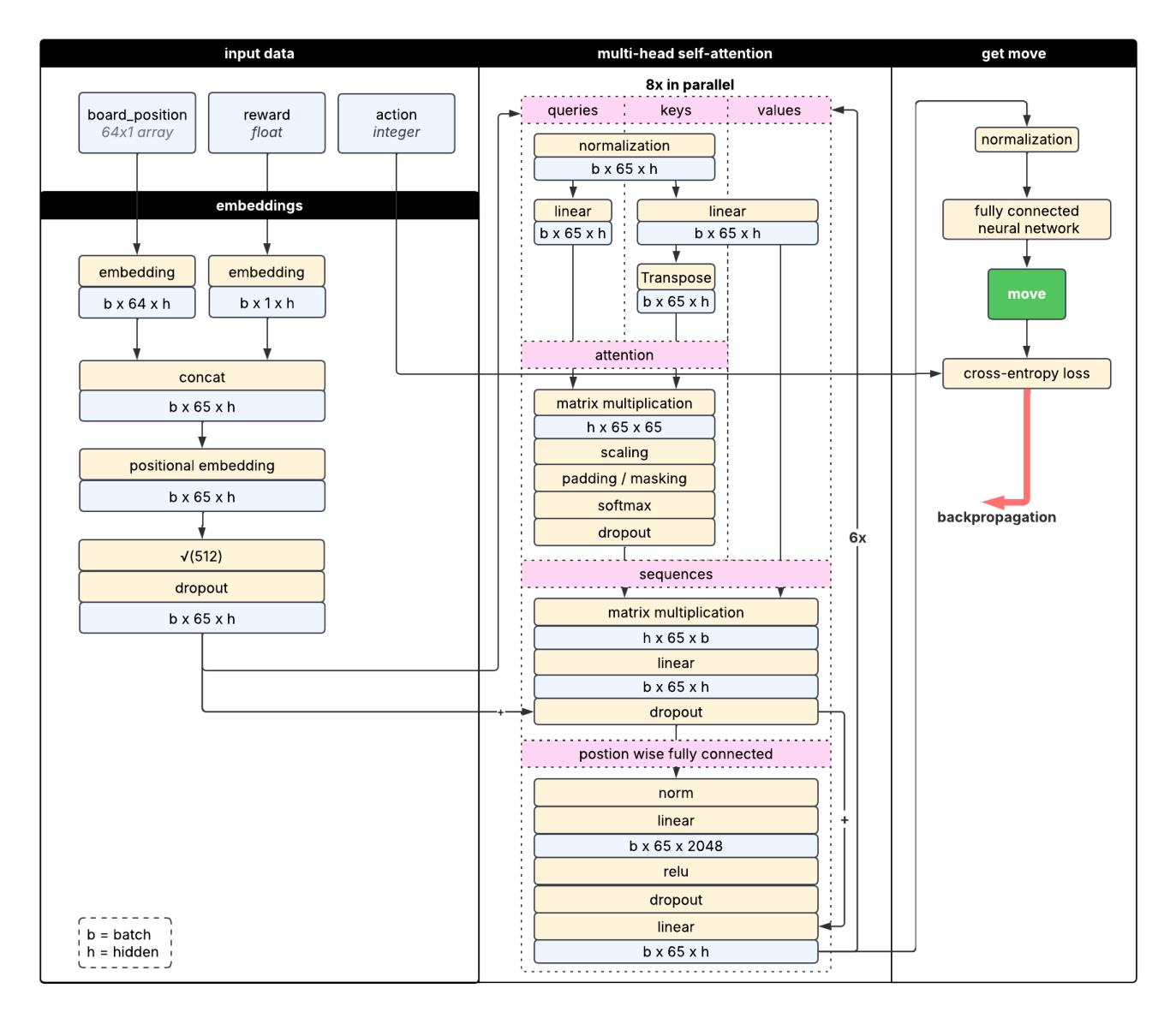Encoder model for Upside Down Reinforcement Learning