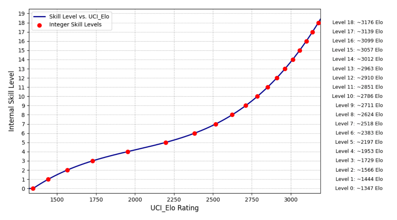 Stockfish levels mapped to Elo ratings