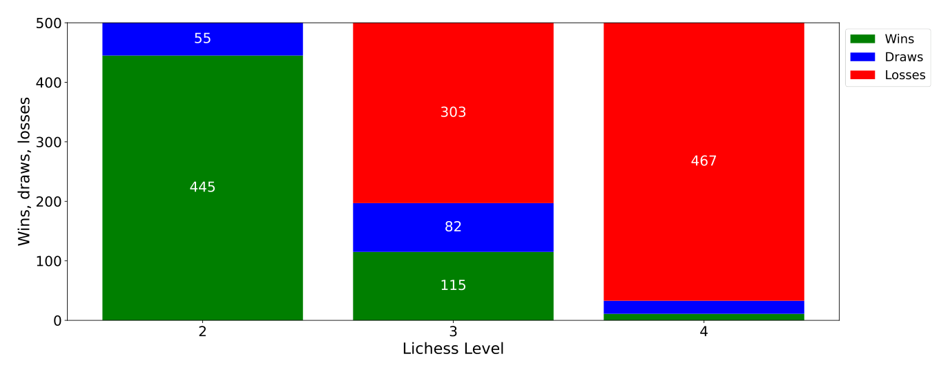 Game results, 1_TEO against Stockfish L2-4
