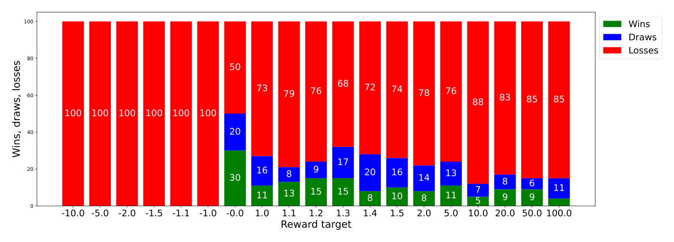 Game results, 2_UDRL-eval with out-of-distribution reward targets