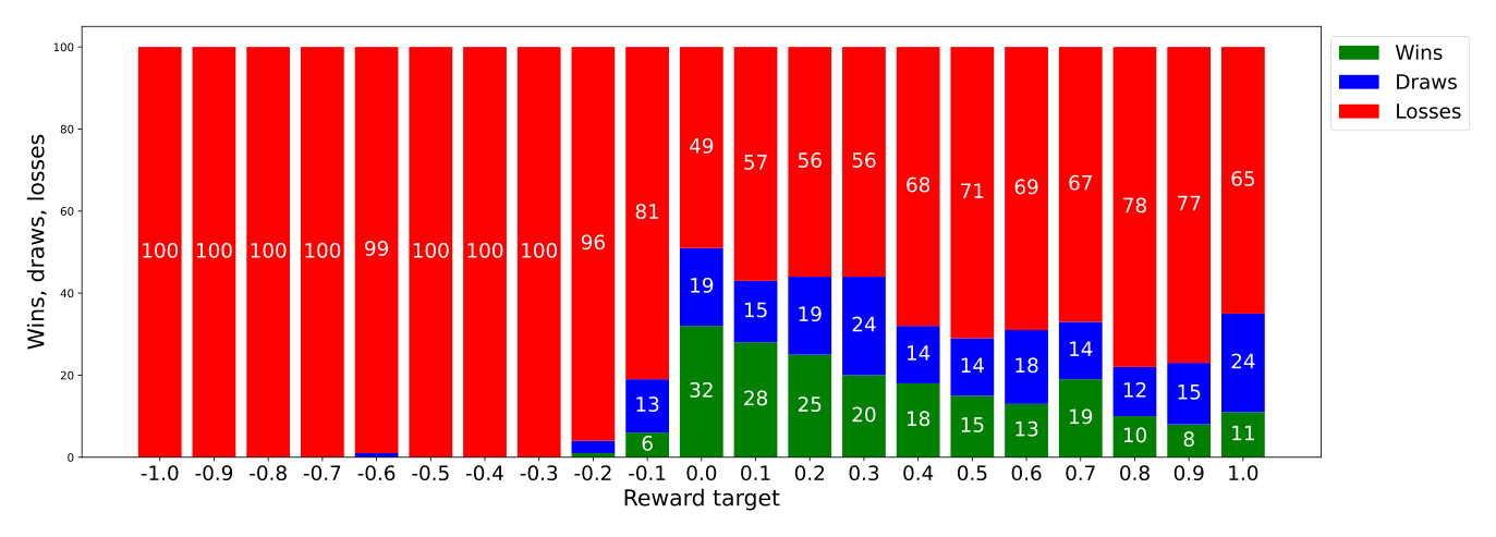 Game results, 2_UDRL-eval with different reward signals against Stockfish L3