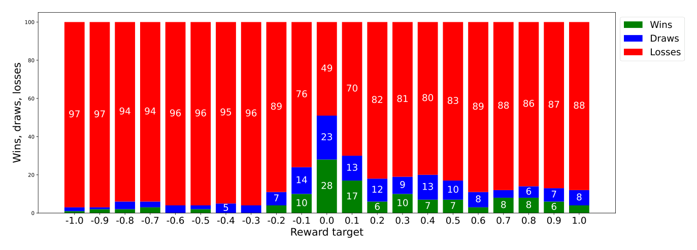 Game results, 3_UDRL-material with different reward targets