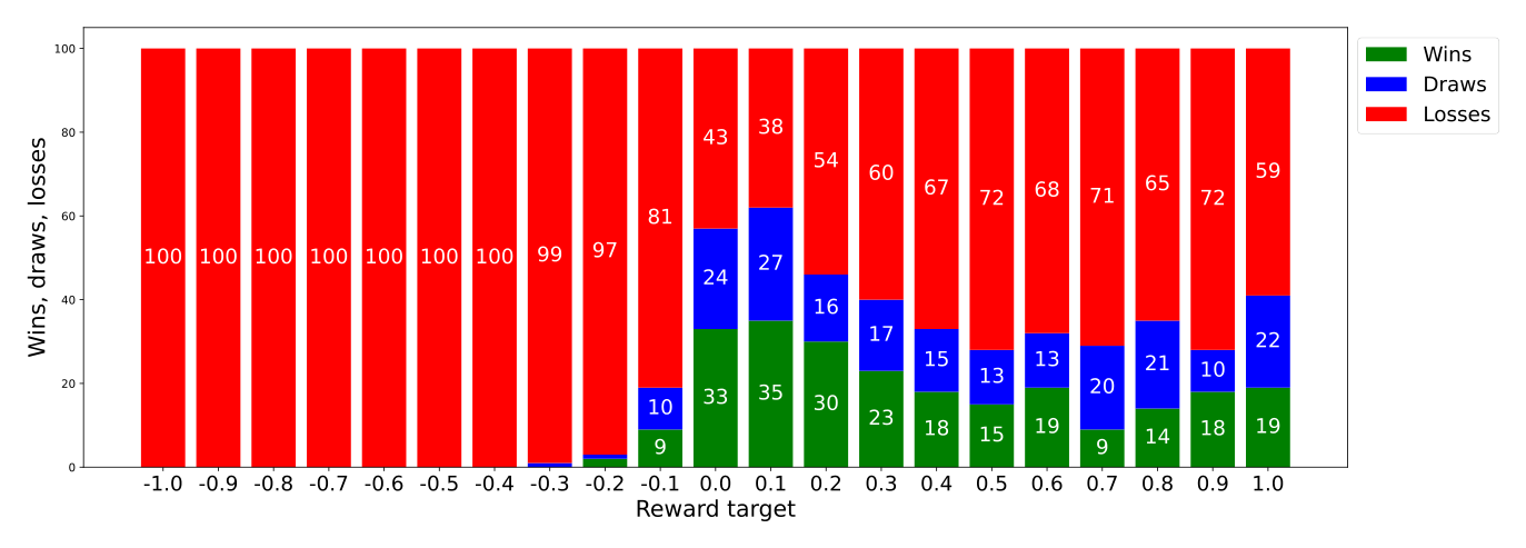 Game results, 4_UDRL-eval-legal_input with different reward targets
