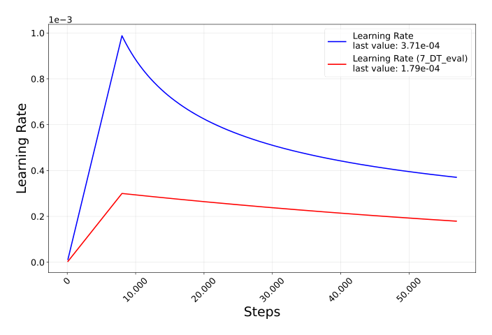 Learning rate