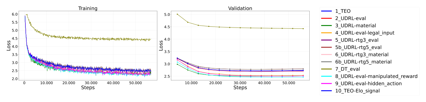 Loss (Training and validation)