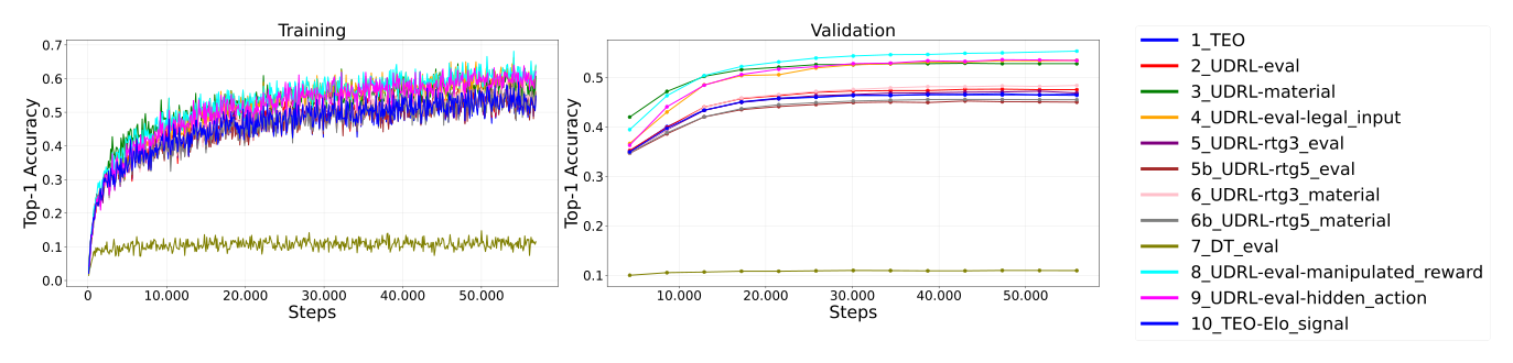 Top-1 accuracy (Training and validation)