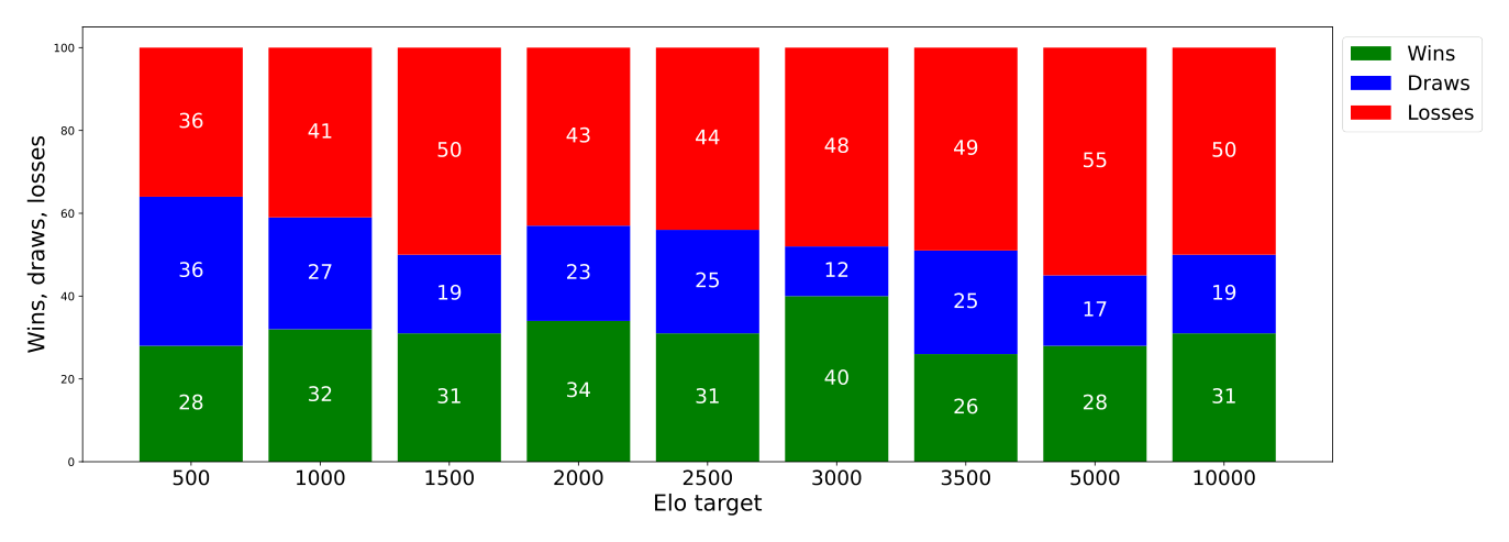 Game results, 10_TEO-Elo_signal, with different Elo targets against Stockfish L3 - source: own depiction Game results, 10_TEO-Elo_signal with different Elo targets