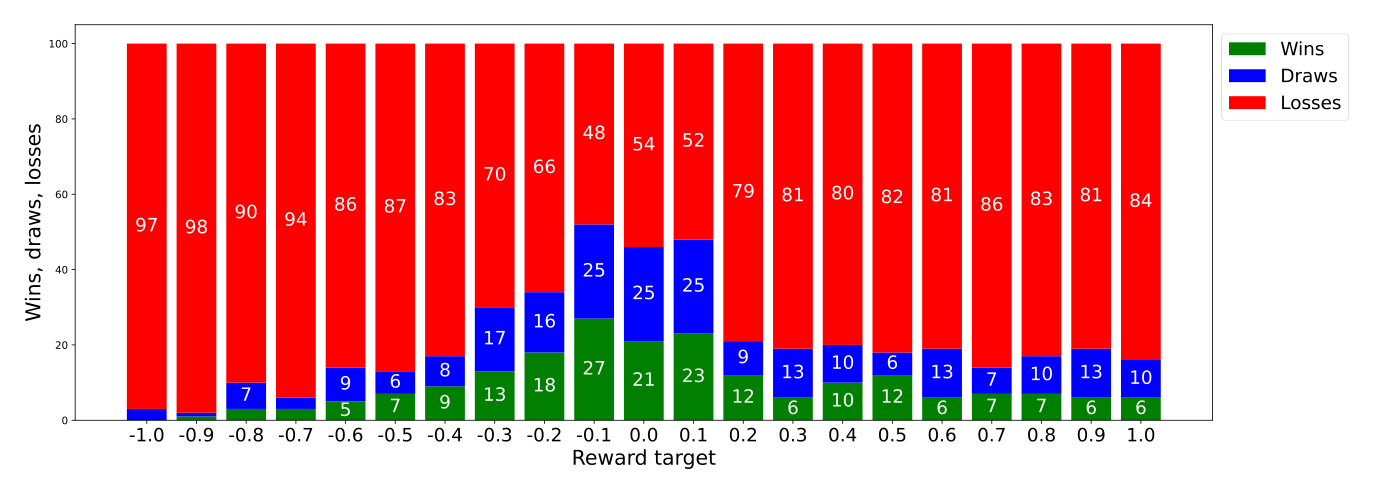 Game results, 5_UDRL-rtg3_eval, with different reward targets compared to Stockfish L3 - source: own depiction Game results, 5_UDRL-rtg3_eval with different reward targets