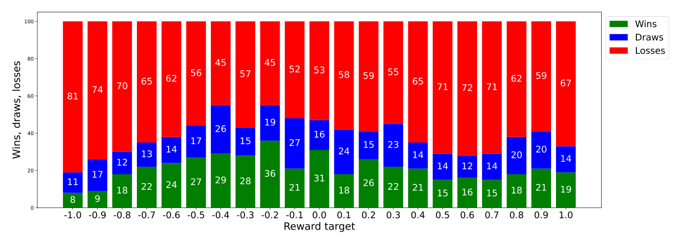 Game results, 5b_UDRL-rtg5_eval, with different reward targets compared to Stockfish L3 - source: own depiction Game results, 5b_UDRL-rtg5_eval with different reward targets