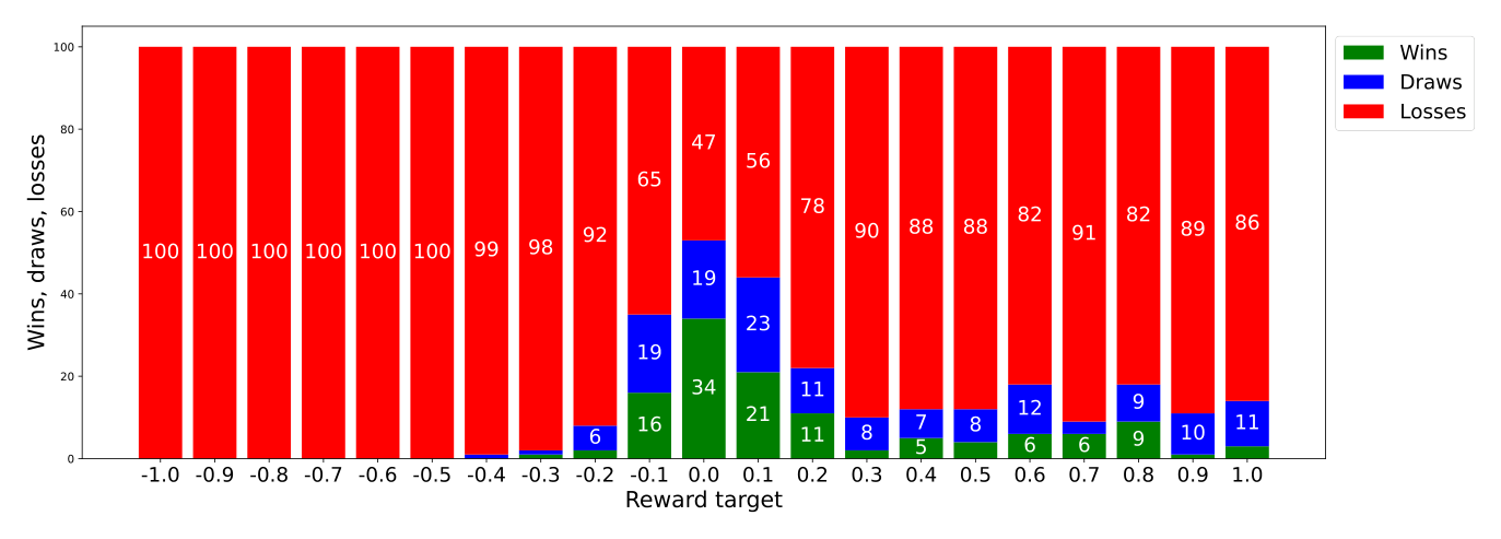Game results, 6_UDRL-rtg3_material, with different reward targets compared to Stockfish L3 - source: own depiction Game results, 6_UDRL-rtg3_material with different reward targets