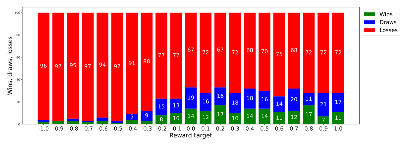 Game results, 6b_UDRL-rtg5_material, with different reward targets compared to Stockfish L3 - source: own depiction Game results, 6b_UDRL-rtg5_material with different reward targets