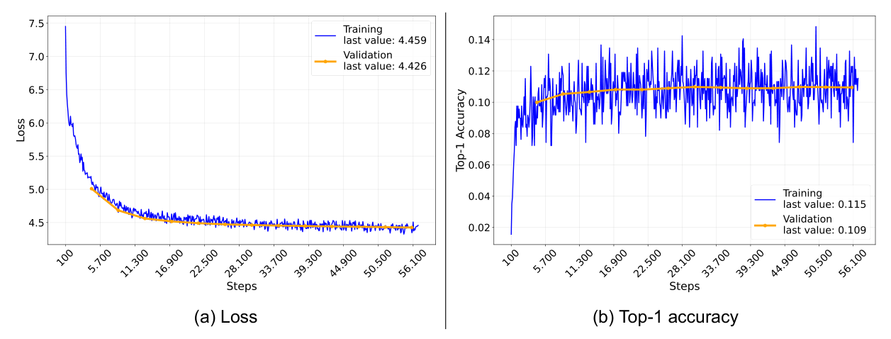 Loss & Top-1 accuracy for 7_DT-eval model - (a) Loss, (b) Top-1 accuracy - source: own depiction Loss & Top-1 accuracy for 7_DT-eval model