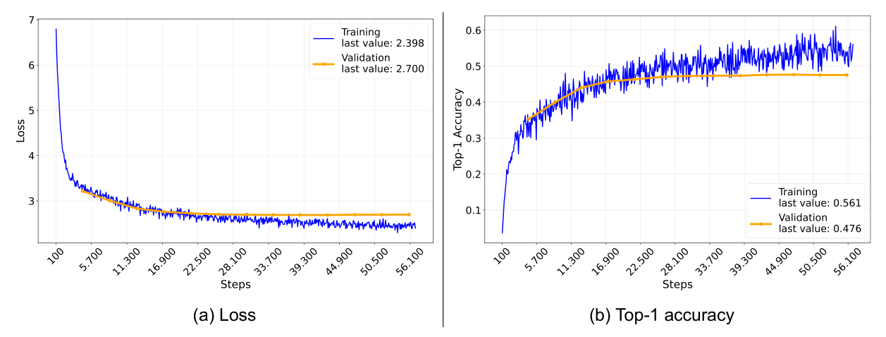 Loss & Top-1 accuracy for 2_UDRL-eval model - source: own depiction Loss & Top-1 accuracy for 2_UDRL-eval model