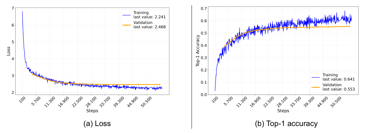 Loss & Top-1 accuracy for 8_UDRL-eval-manipulated_reward model - source: own depiction Loss & Top-1 accuracy for 8_UDRL-eval-manipulated_reward model