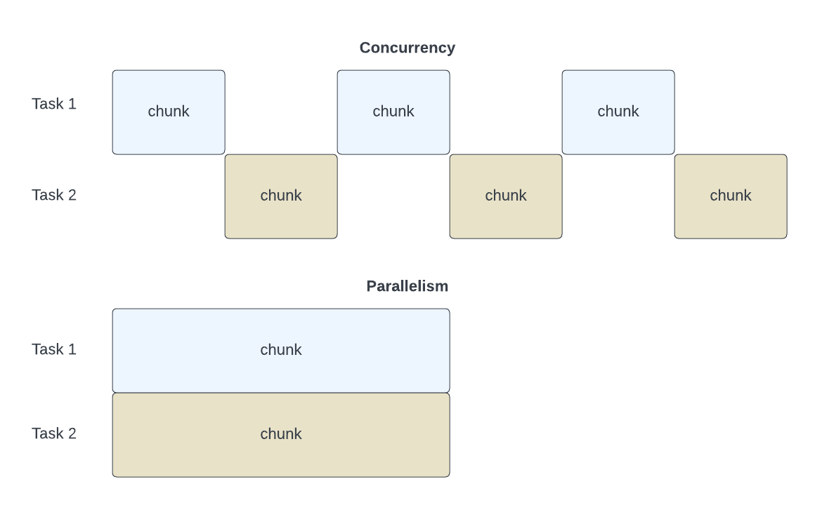 Comparing concurrency and parallelism