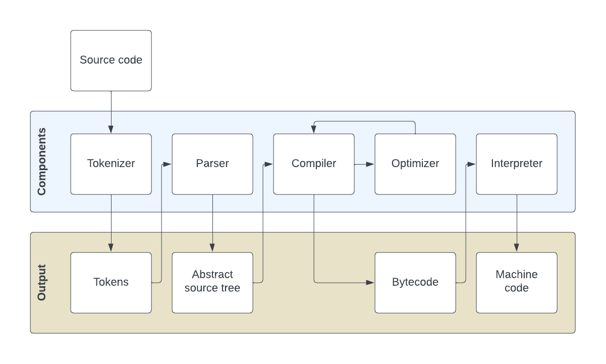 CPython components