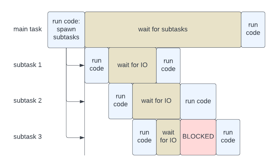 Possible threaded execution layout