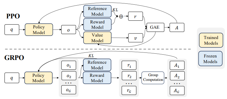GRPO compared to PPO - source: Shao et al., 2024, p. 13 GRPO compared to PPO