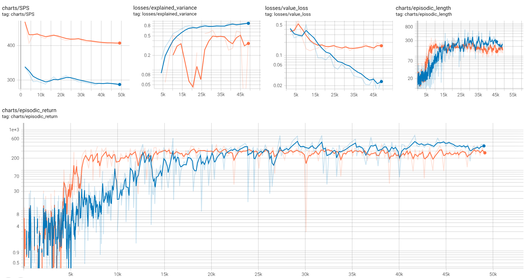CleanRL results - TRPO in orange, PPO in blue, smoothing = 0.6 - source: own depiction via CleanRL CleanRL results - TRPO in orange, PPO in blue, smoothing = 0.6