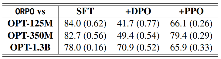 ORPO vs. SFT, DPO and PPO - source: Hong et al., 2024, p. 7 ORPO vs. SFT, DPO and PPO