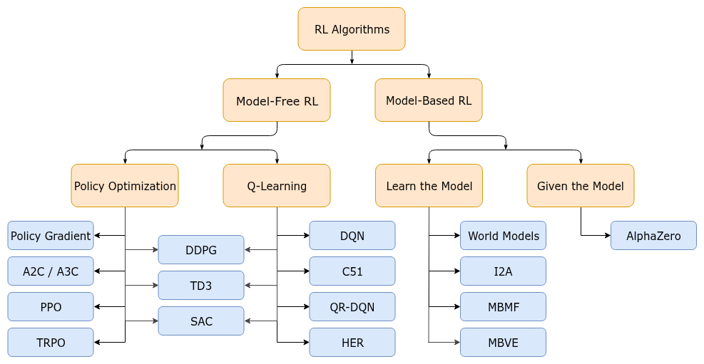 A Taxonomy of RL Algorithms - source: OpenAI Inc. A Taxonomy of RL Algorithms