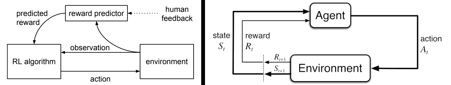 Left: RLHF - source: Christiano et al., 2023, p. 2, right: classical RL - source: Sutton & Barto, 2018, p. 48 Left: RLHF, right: classical RL