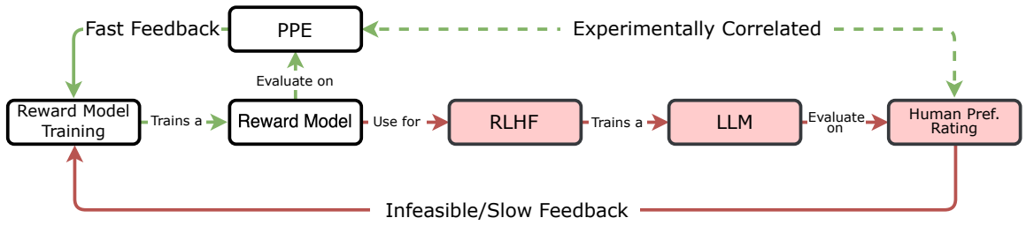 RLHF applied for LLM training - source: Frick et al., 2024, p. 2 RLHF applied for LLM training