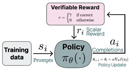 Reinforcement learning with verifiable rewards - source: Lambert et al., 2025, p. 31 Reinforcement learning with verifiable rewards